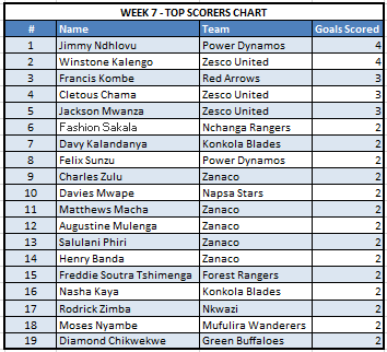 Top Scorers Week 7