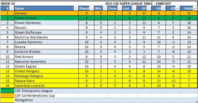 Week 10 Table A