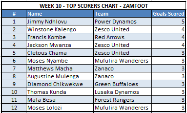 Week 10 Top Scorers Chart