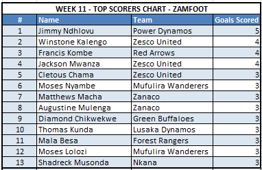 Week 11 Top Scorers Chart