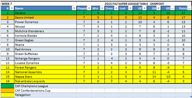 Week 7 Table