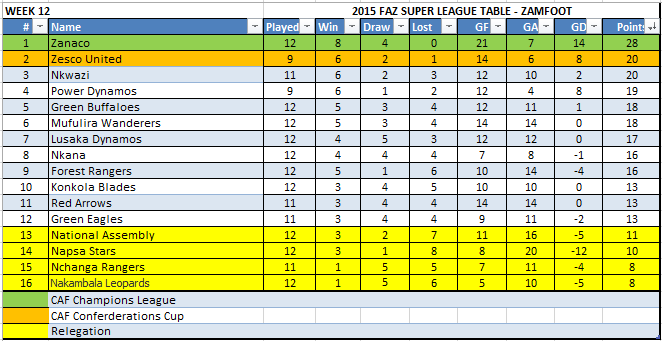 Week 12 Table Midweek Updated