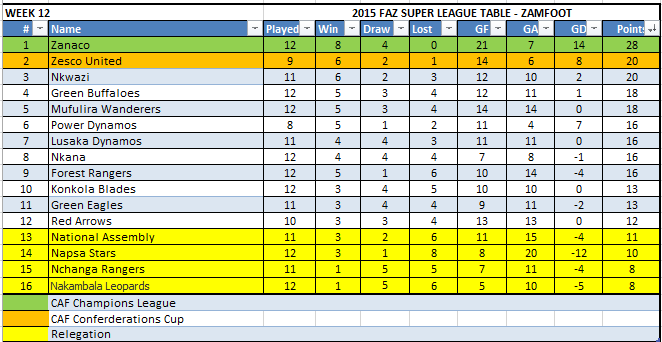 Week 12 Table