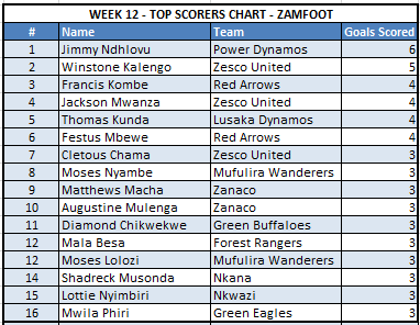 Week 12 Top Scorers Chart Midweek Updated