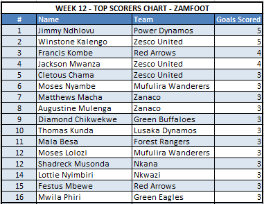 Week 12 Top Scorers Chart