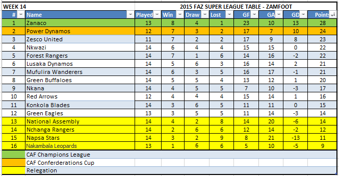 Week 14 Table (After Midweek)