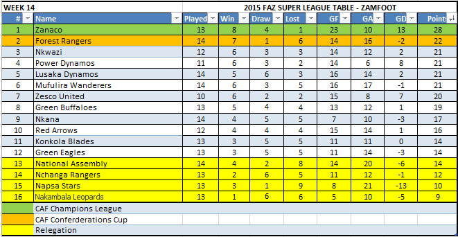 Week 14 Table (Saturday)