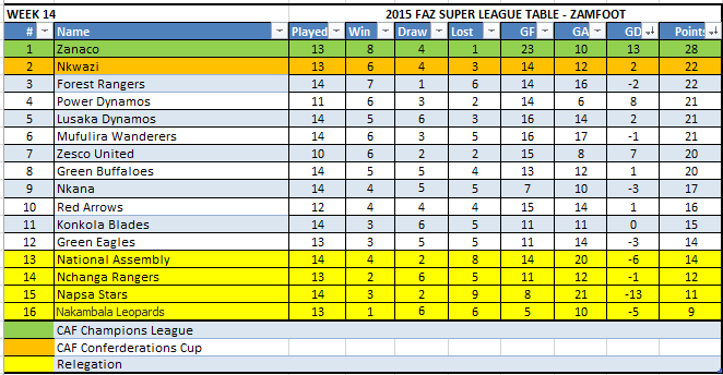 Week 14 Table