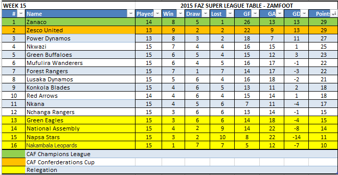 Week 15 Table A