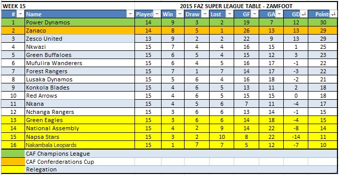 Week 15 Table B