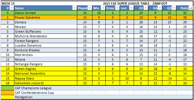 Week 15 Table C