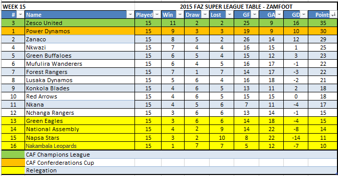 Week 15 Table Final