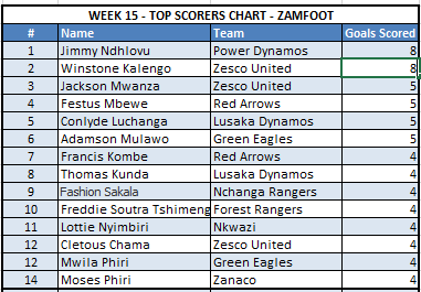 Week 15 Top Scorers C