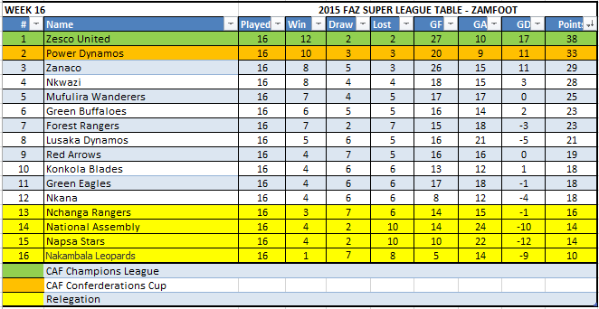 Week 16 Table B