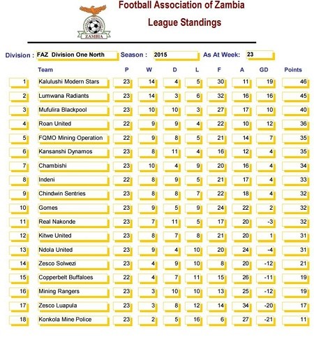 Div 1 North Week 23