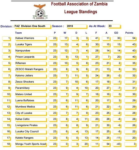 Div 1 South Week 23
