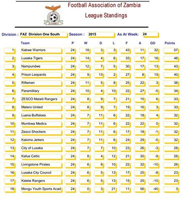 Div 1 South Week 24