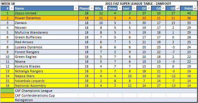 Week 18 Table A