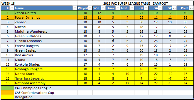 Week 18 Table