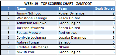 Week 19 Top Scorers