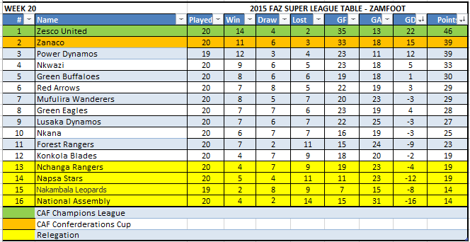 Week 20 Table