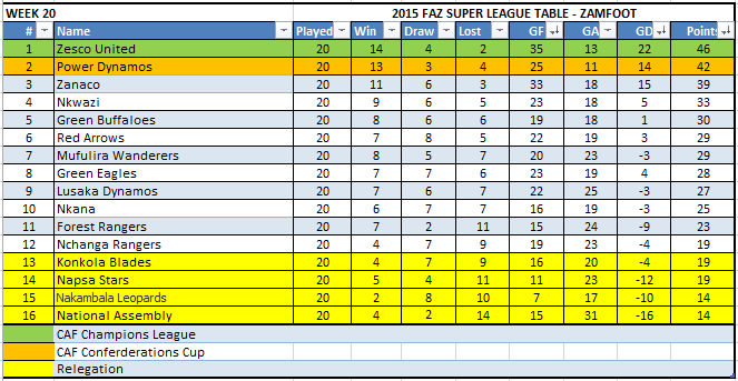 Week 20 Table