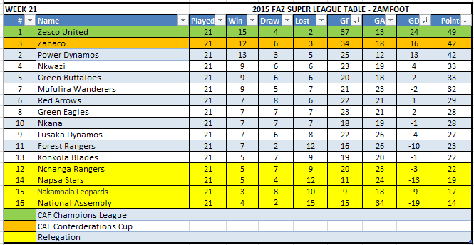 Week 21 Table