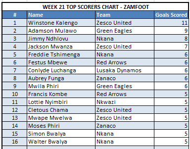 Week 21 Top Scorers