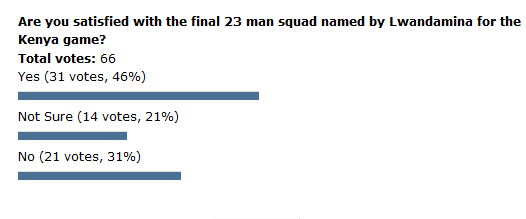 Kenya squad poll result