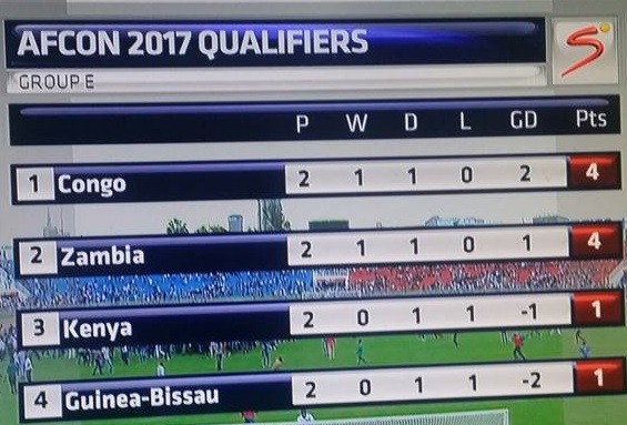 Standings Group E - Zambia in second position behind Congo