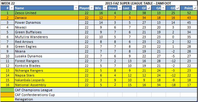 Week 22 Table