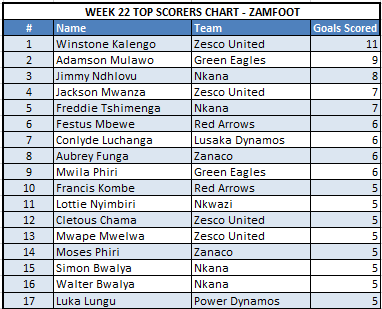 Week 22 Top Scorers