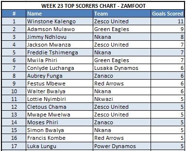 Week 23 Top Scorers
