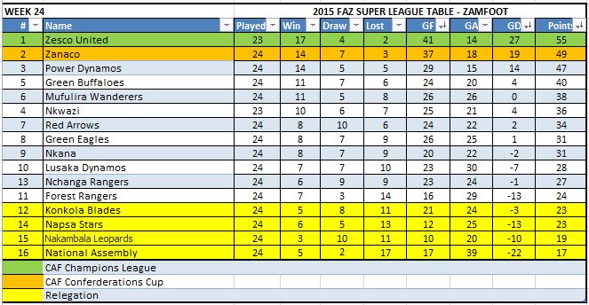 Week 24 Table