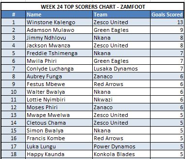 Week 24 Top Scorers