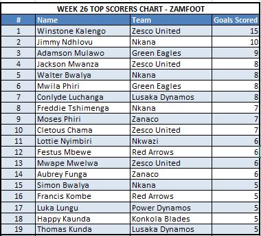 Week 26 Top Scorers