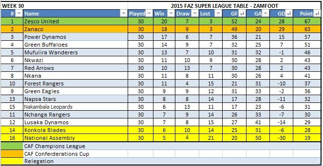 Week 30 Table