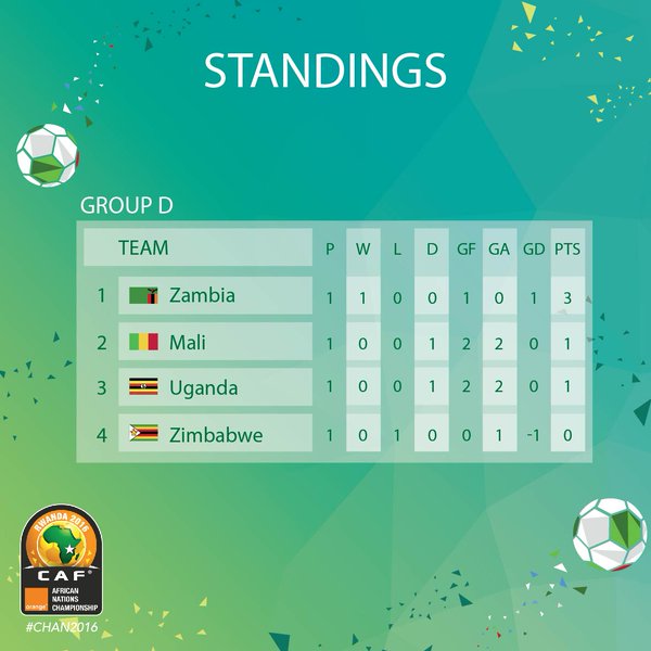 Zambia is topping the group