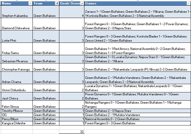 GBFC Goal Chart for 2015 season
