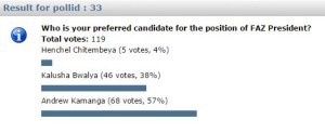 FAZ Presidency Opinion Poll (29th February - 3rd March, 2016)