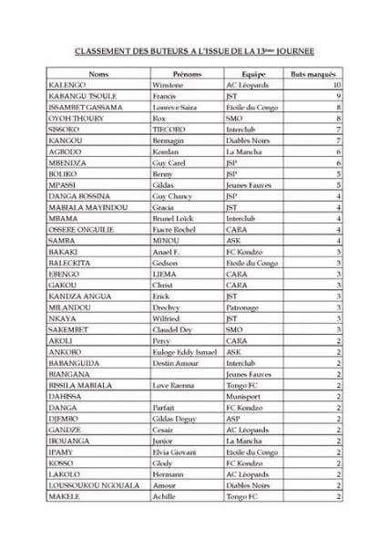 Kalengo has scored 10 goals in the league in Congo