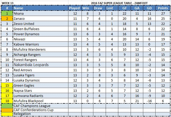 Week 13 Table 2