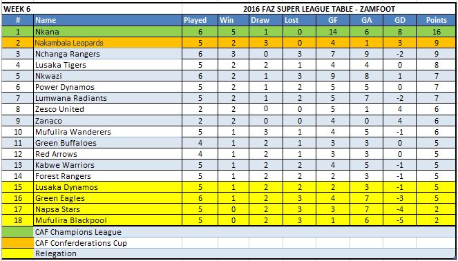 Week 6 Table