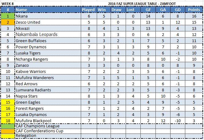 Week 8 Table