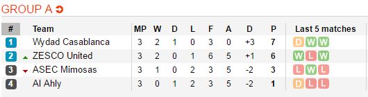 CAFCL Group A Standings